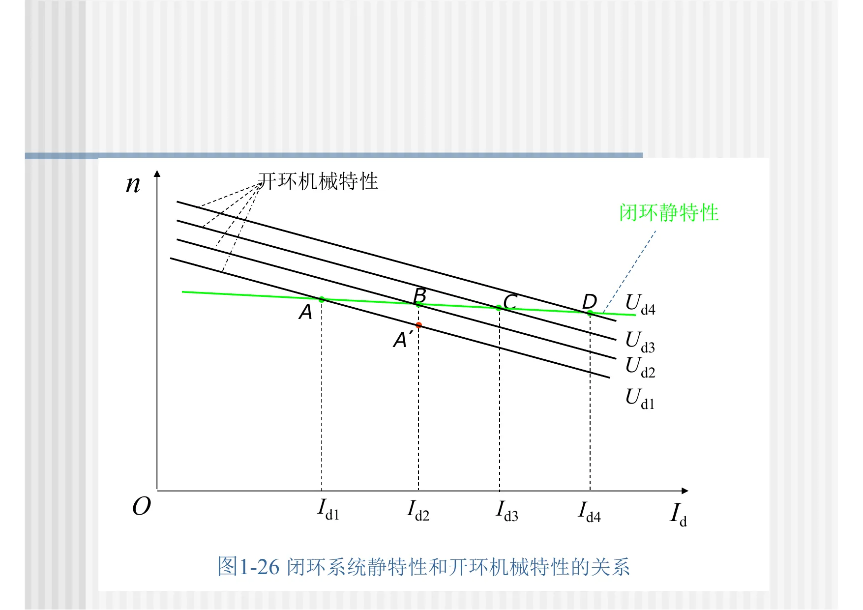 闭环系统静特性和开环机械特性的关系