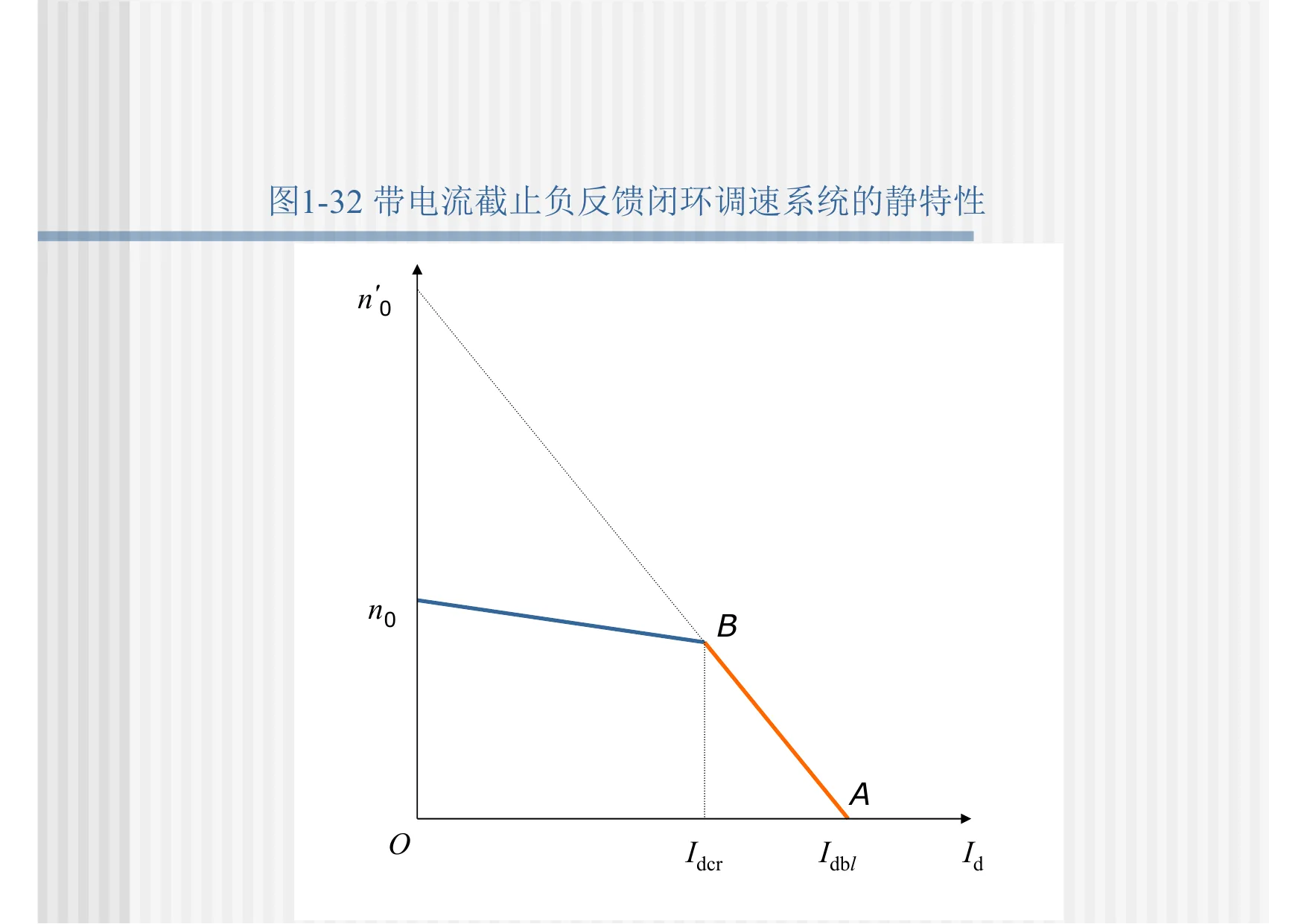 带电流截止负反馈闭环调速系统的静特性
