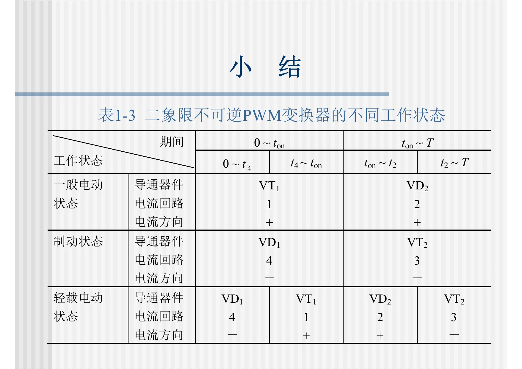 表1-3 二象限不可逆PWM变换器的不同工作状态