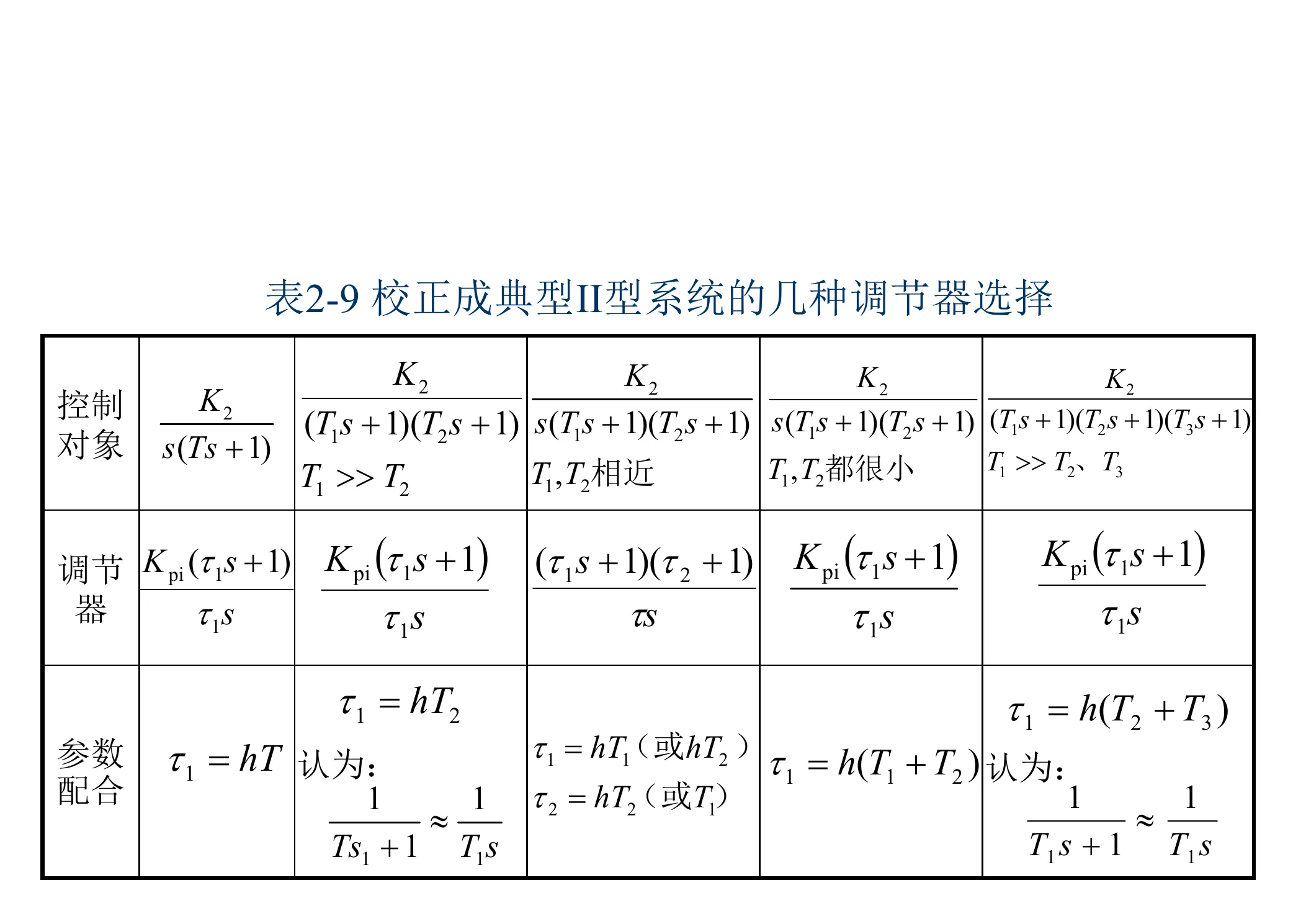 表2-9 校正成典型II型系统的几种调节器选择