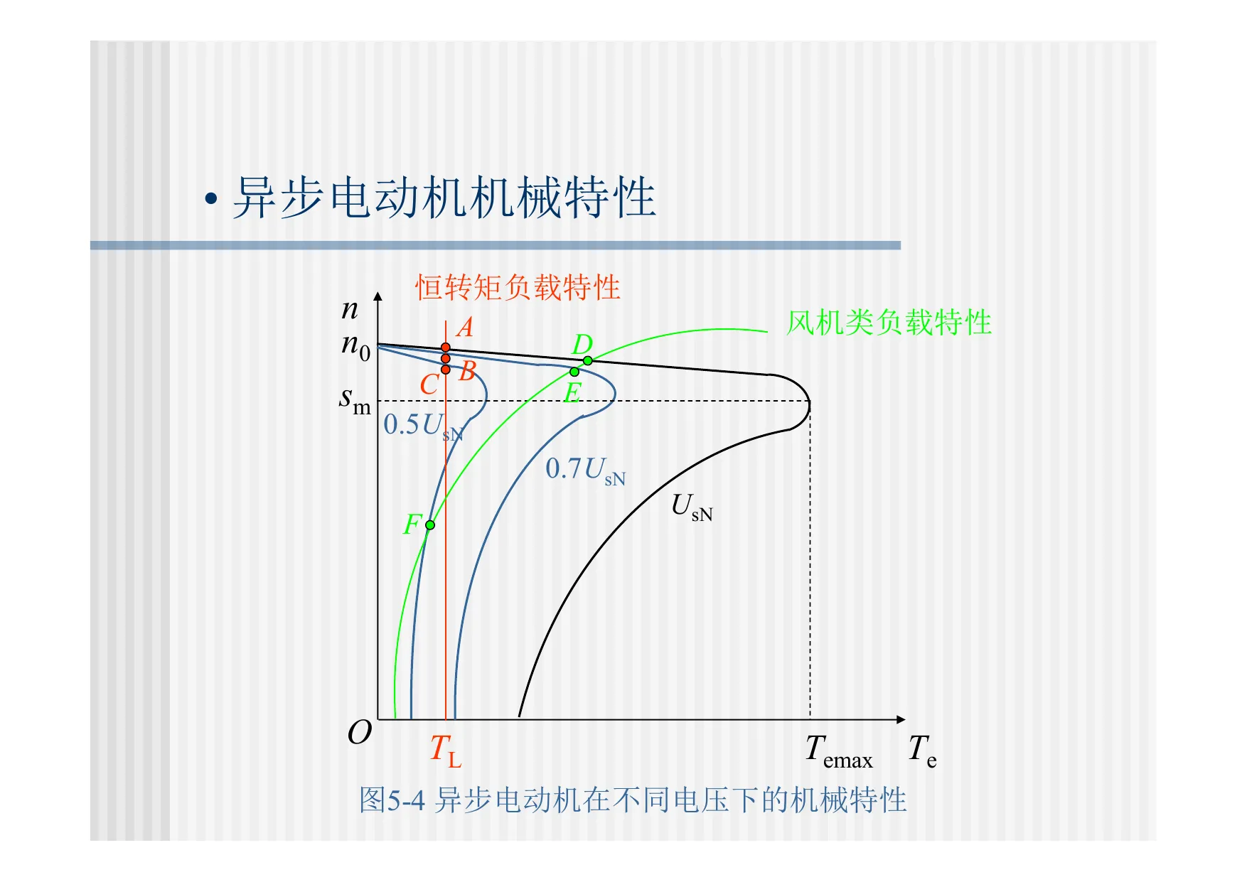 异步电动机在不同电压下的机械特性